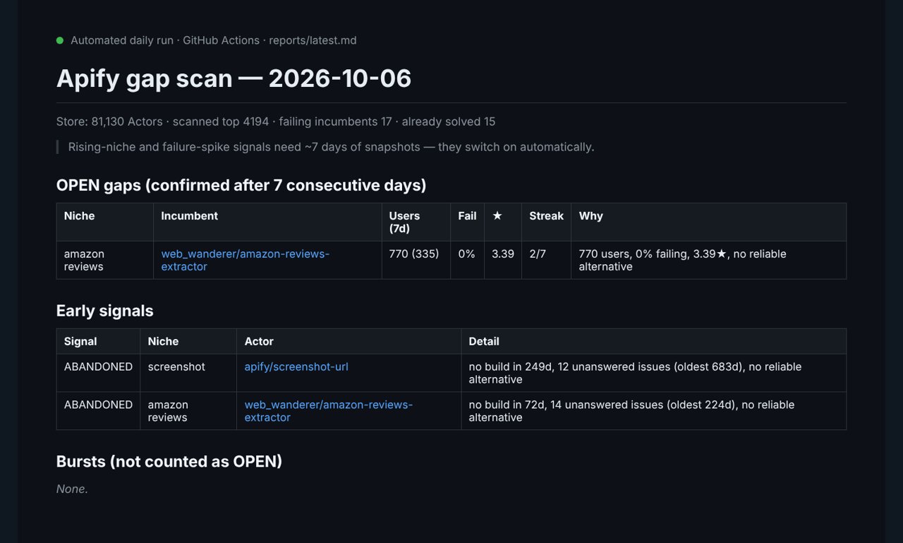 The scanner's daily report: confirmed gaps and early signals, generated automatically each morning
